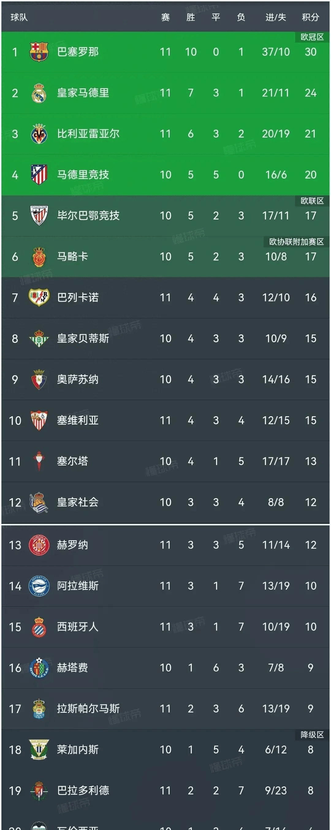 西甲联赛：巴萨客场险胜积分榜领跑