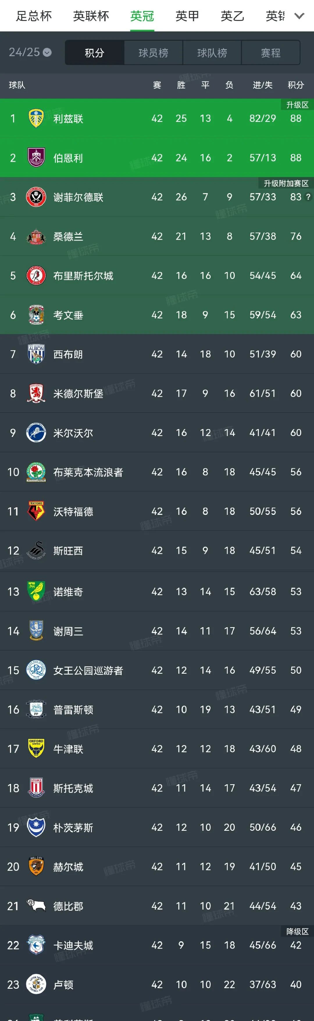 彼德堡主场获胜,球队积分榜排名逐渐上升 彼德堡主场获胜,球队积分榜排名逐渐上升