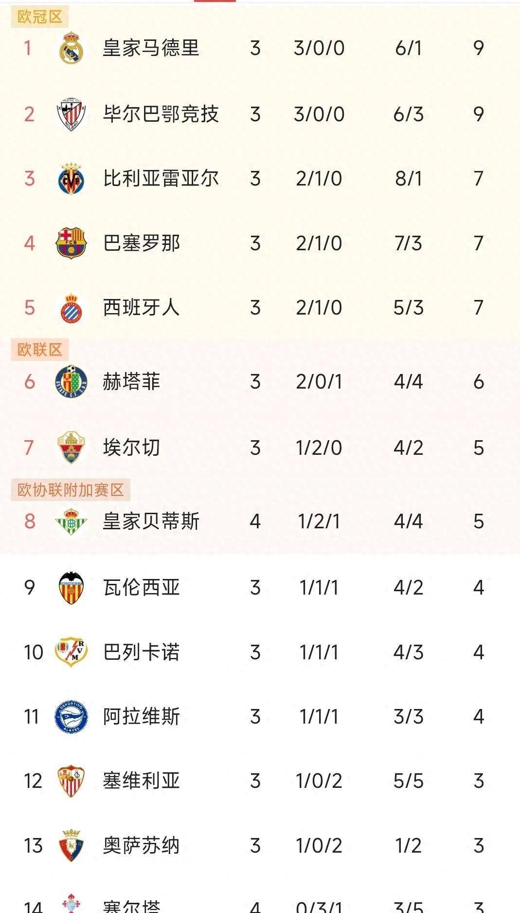 巴萨客场闷平，积分榜领先被迫收缩的简单介绍