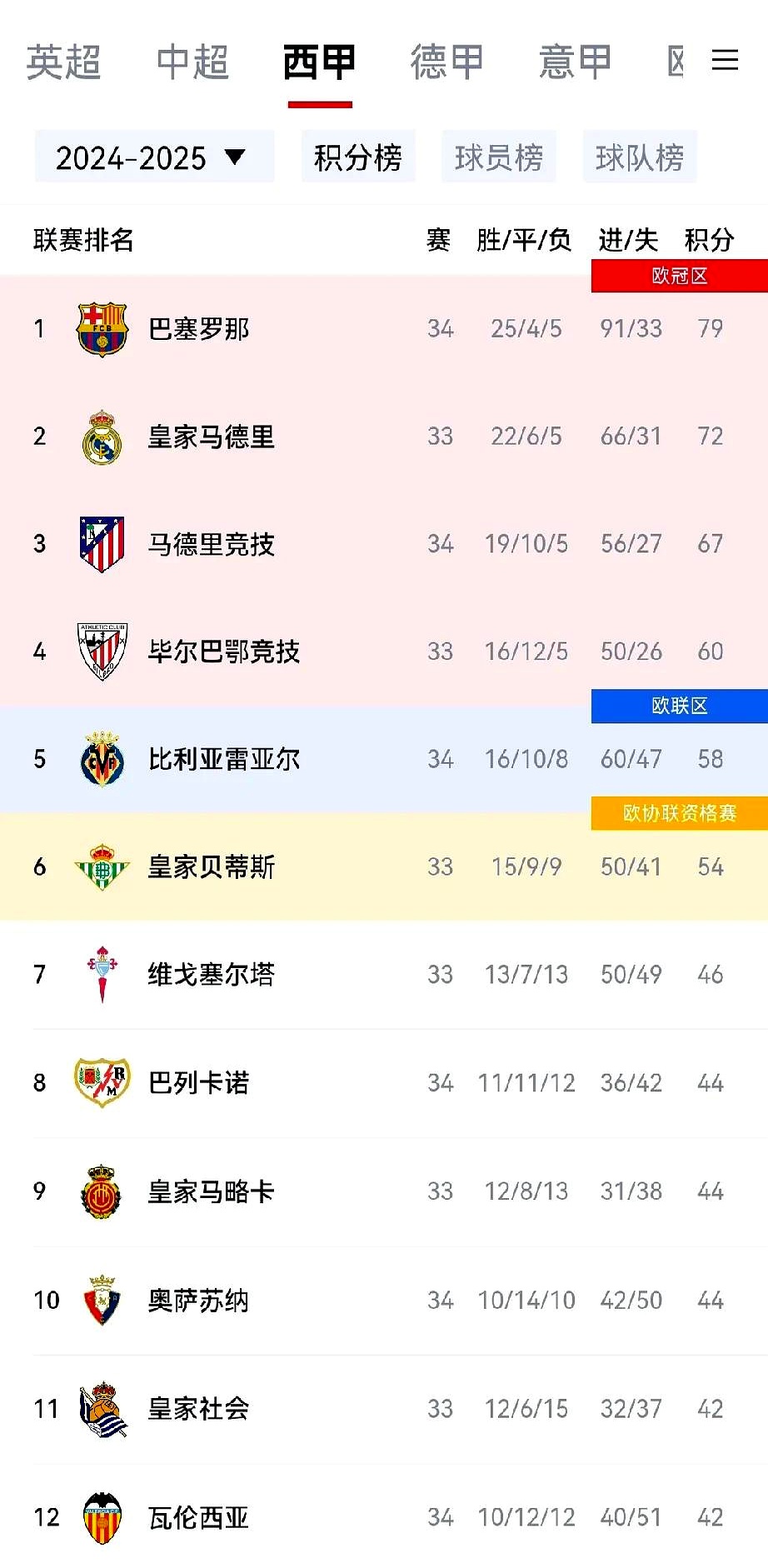 巴萨客场闷平，积分榜领先被迫收缩的简单介绍