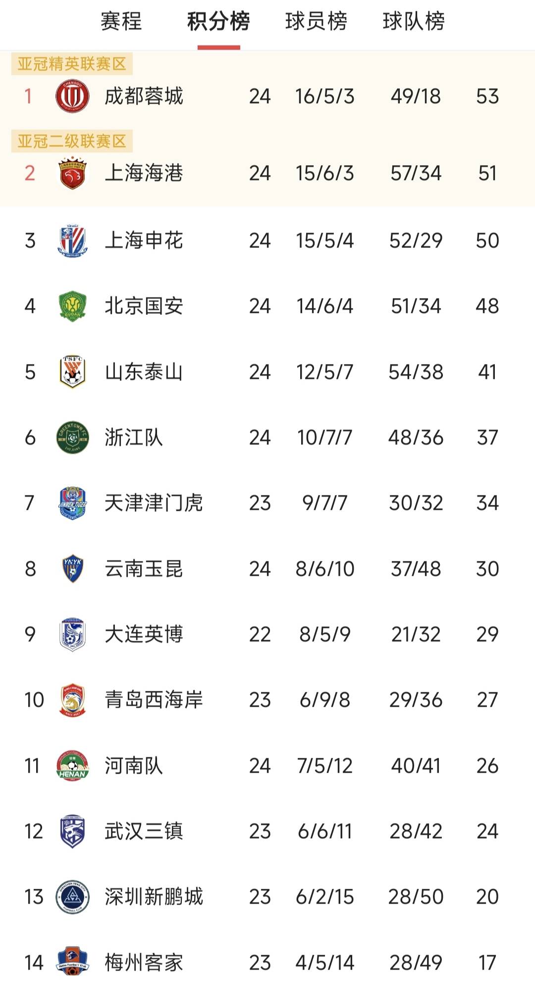 爱游戏官网入口-包含热门球队又获胜，继续领跑积分榜的词条