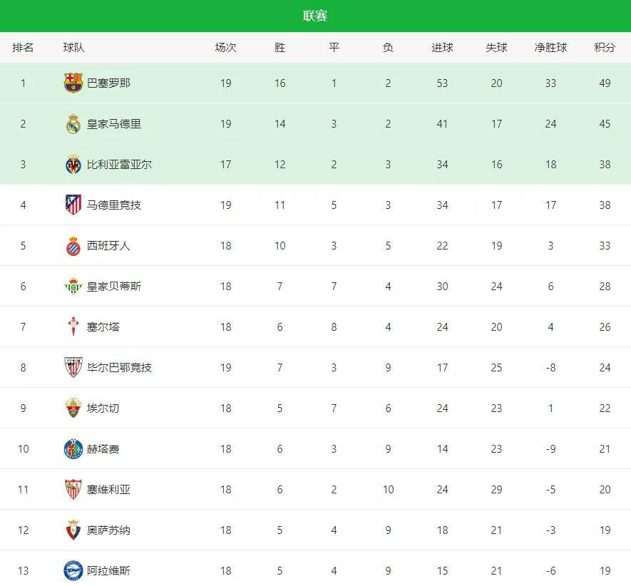 包含热门球队又获胜,继续领跑积分榜的词条 包含热门球队又获胜,继续领跑积分榜的词条